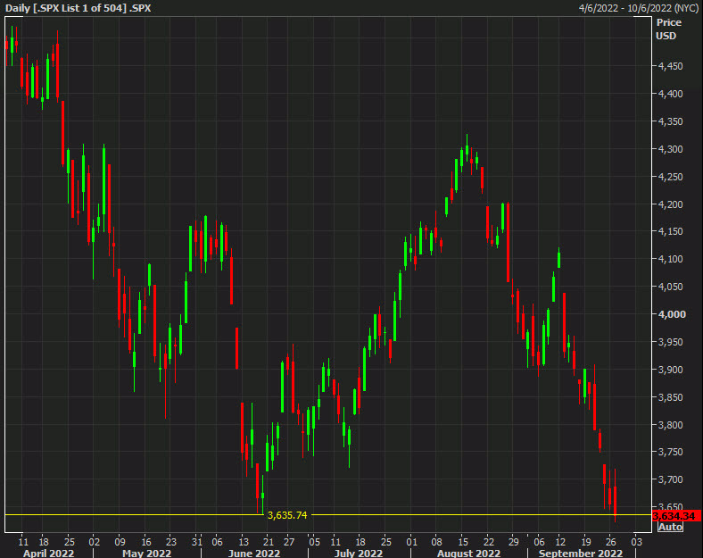 S&P 500 breaks the June lows on an ugly tape all around Forexlive