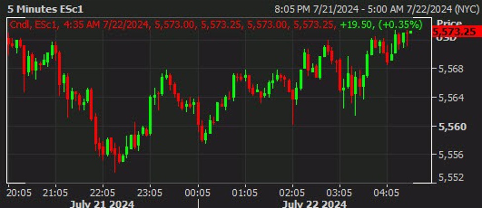 US futures keep steadier so far on the day
