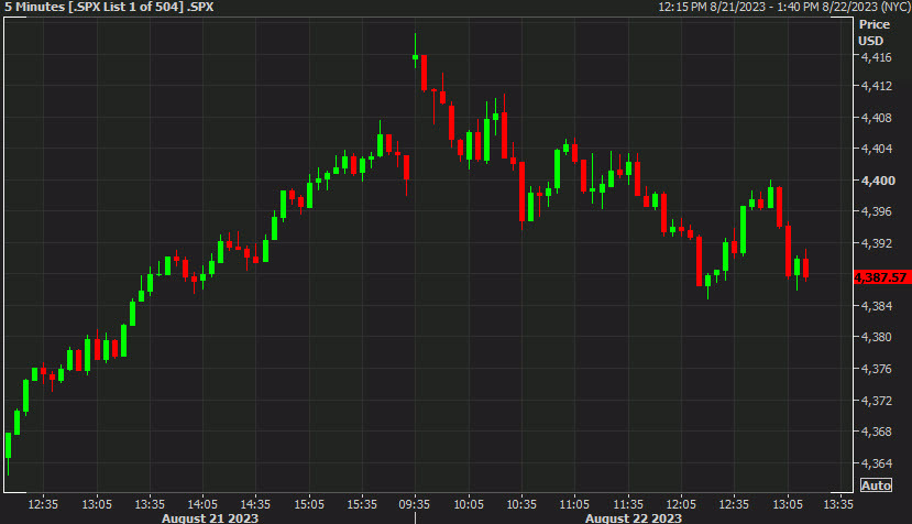 US equities drift to session lows. Nasdaq gives up gains
