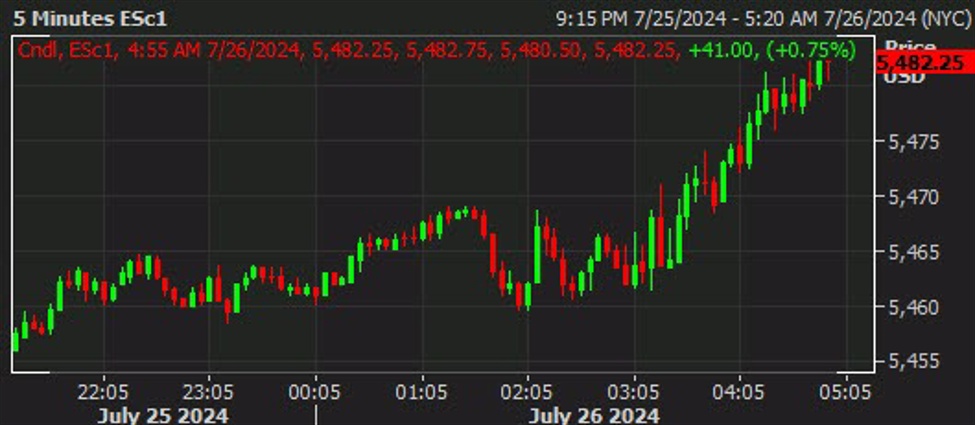 US futures continue to pull higher on the day