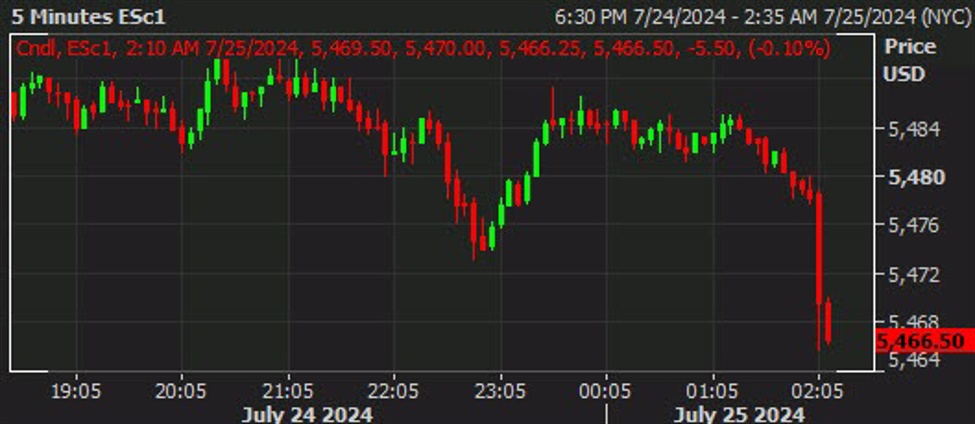 The risk mood begins to sour again on the day