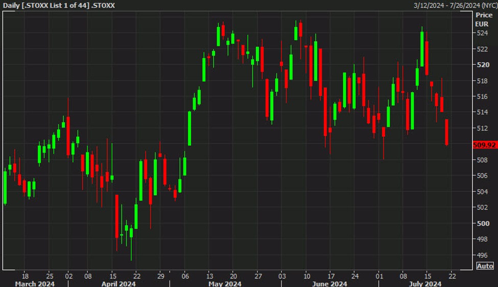 European equity close: STOXX 600 closes at the lowest since May 6