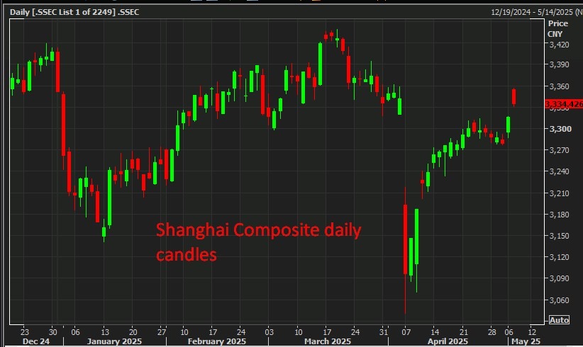 Shanghai Composite central huijin 07 May 2025 2