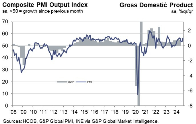 Spain Sevices PMI