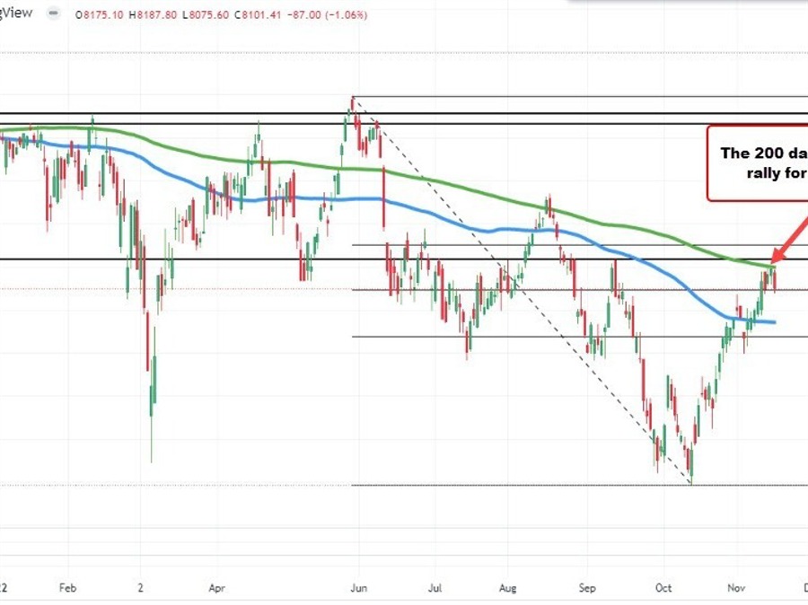 Four day upswing in German Dax and France's CAC are snapped today | Forexlive Four day upswing in German Dax and France's CAC are snapped today | Forexlive