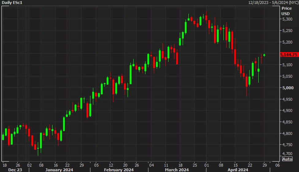 Tesla stock leap helps to boost US futures