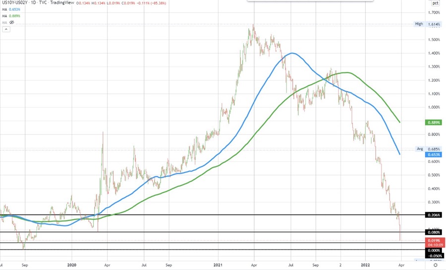 US 2 10 year spread narrows to about 2 basis points Forexlive