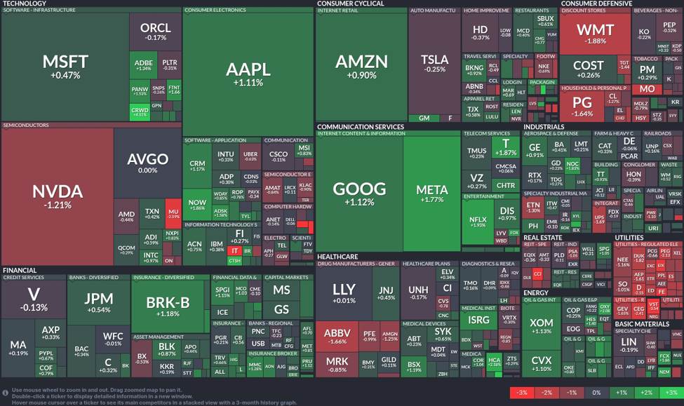 Tech sector dominates: Meta and Apple lead today's market surge