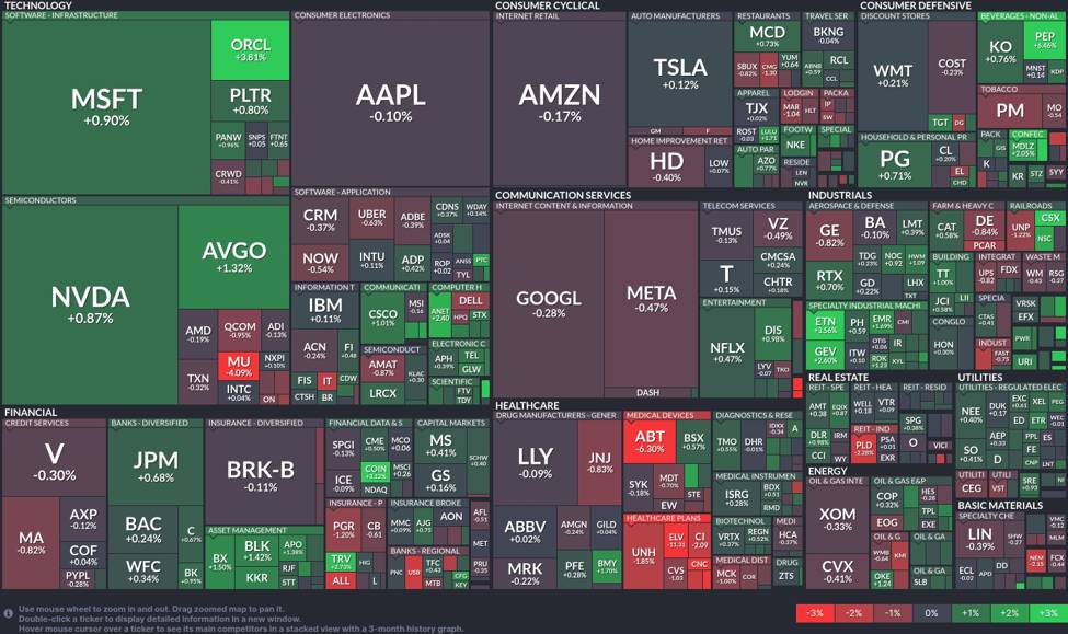Tech sector rallies while healthcare faces downturn