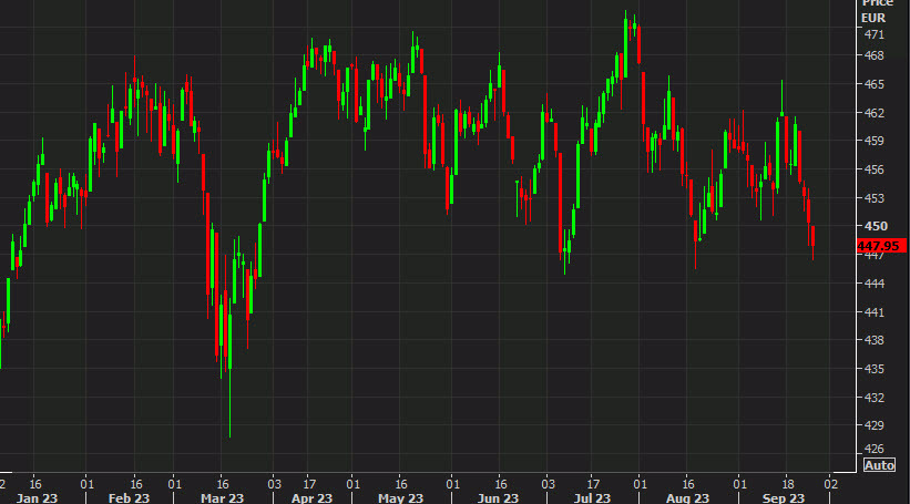 European equity close: A second day of selling