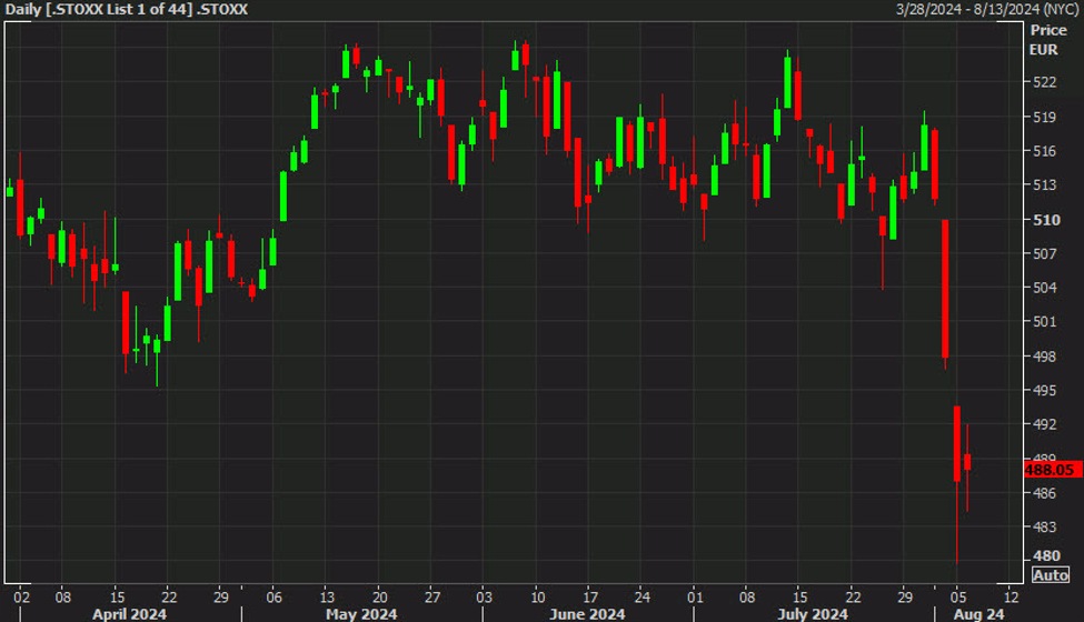 European equity close: A modest rebound