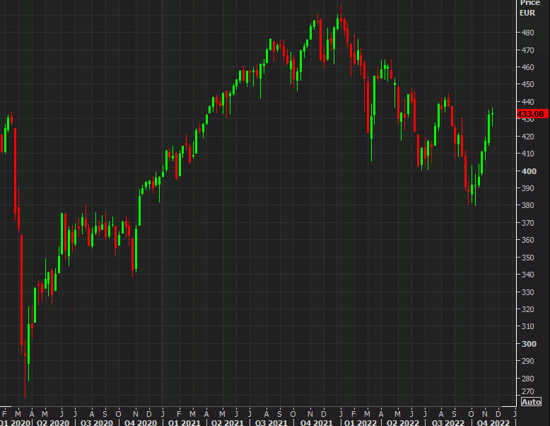 Stoxx 600 daily