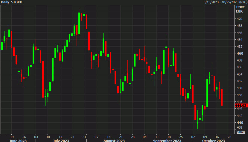 European equity close: Declines near 1%