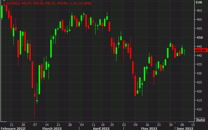 Stoxx 600 daily