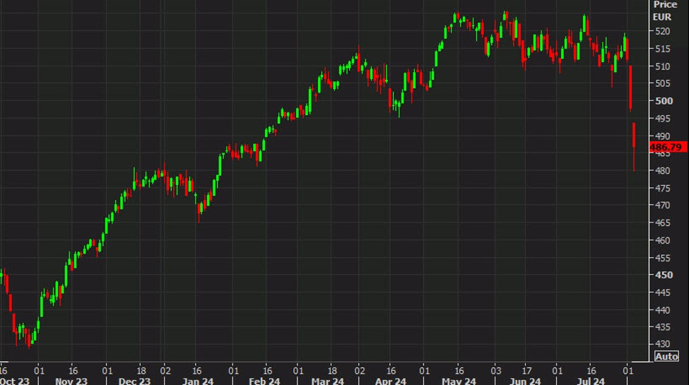 European equity close: Not a pretty picture but well-above the lows European equity close: Not a pretty picture but well-above the lows