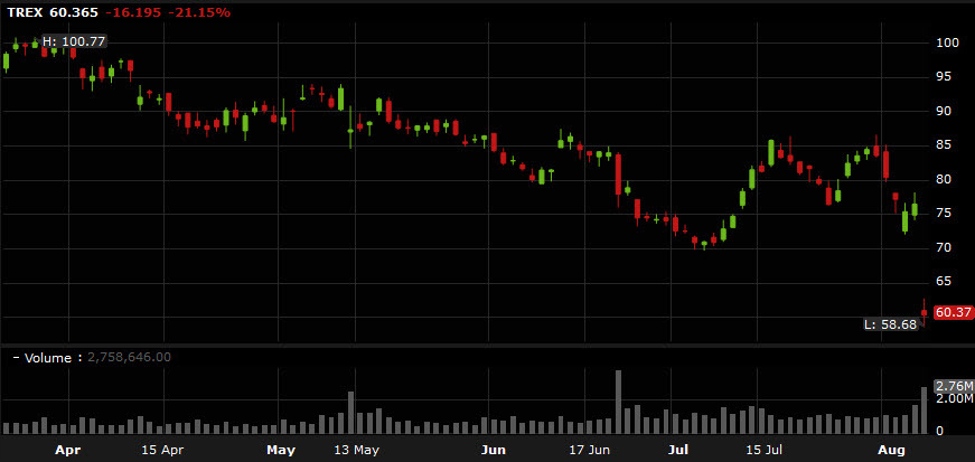Signs continue to mount that high rates are biting into US consumer spending