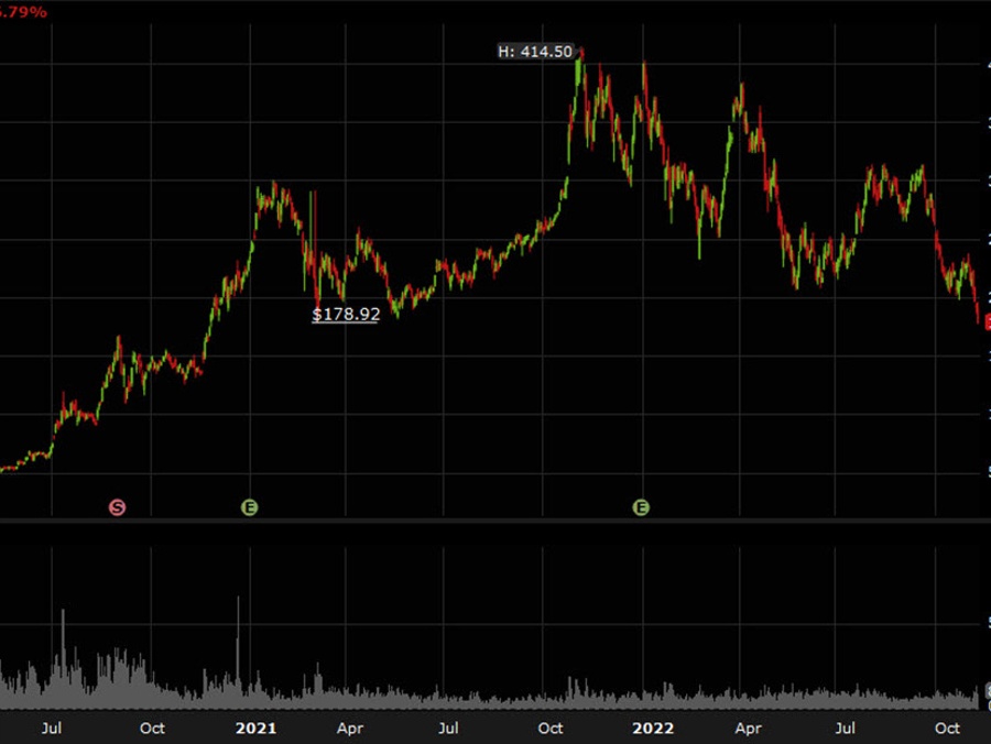 Tesla breaks support: Falls to the lowest since 2020 | Forexlive Tesla breaks support: Falls to the lowest since 2020 | Forexlive