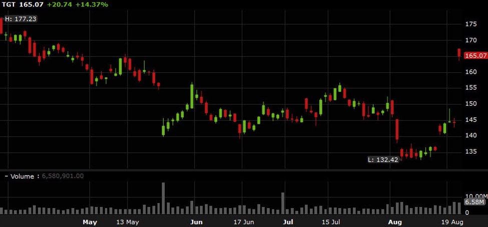 Target shares soar as the US consumer remains strong