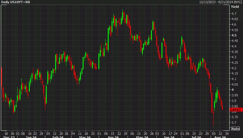 US 10-year Treasury yields down for the fourth day