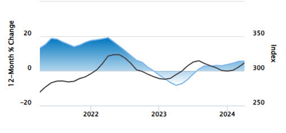 Canada April Teranet-National Bank house price index +5.65% y/y