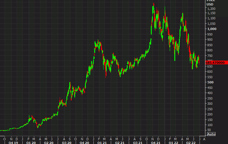 Tesla stock chart
