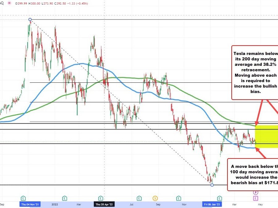 Tesla earnings will be released after the close | Forexlive Tesla earnings will be released after the close | Forexlive