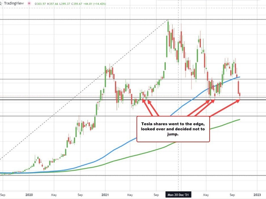 Tesla shares went to the edge, looked over but decided not to jump. | Forexlive Tesla shares went to the edge, looked over but decided not to jump. | Forexlive