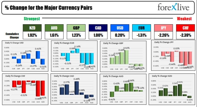The NZD is the strongest