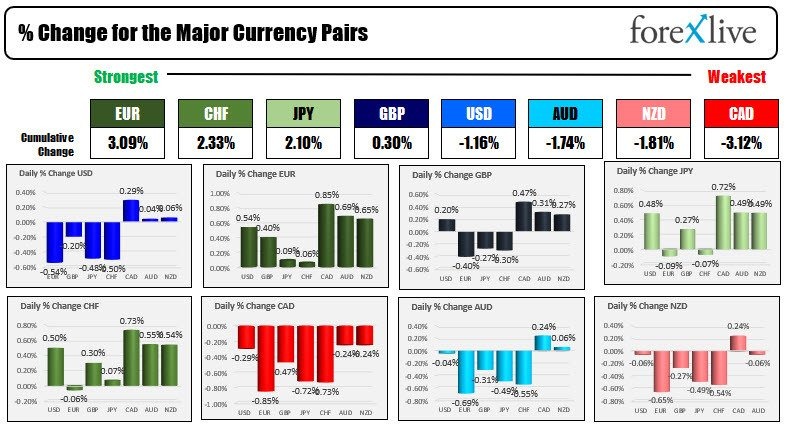 The USD is mostly lower to start the day. Month end. Stocks lower. Yields down.
