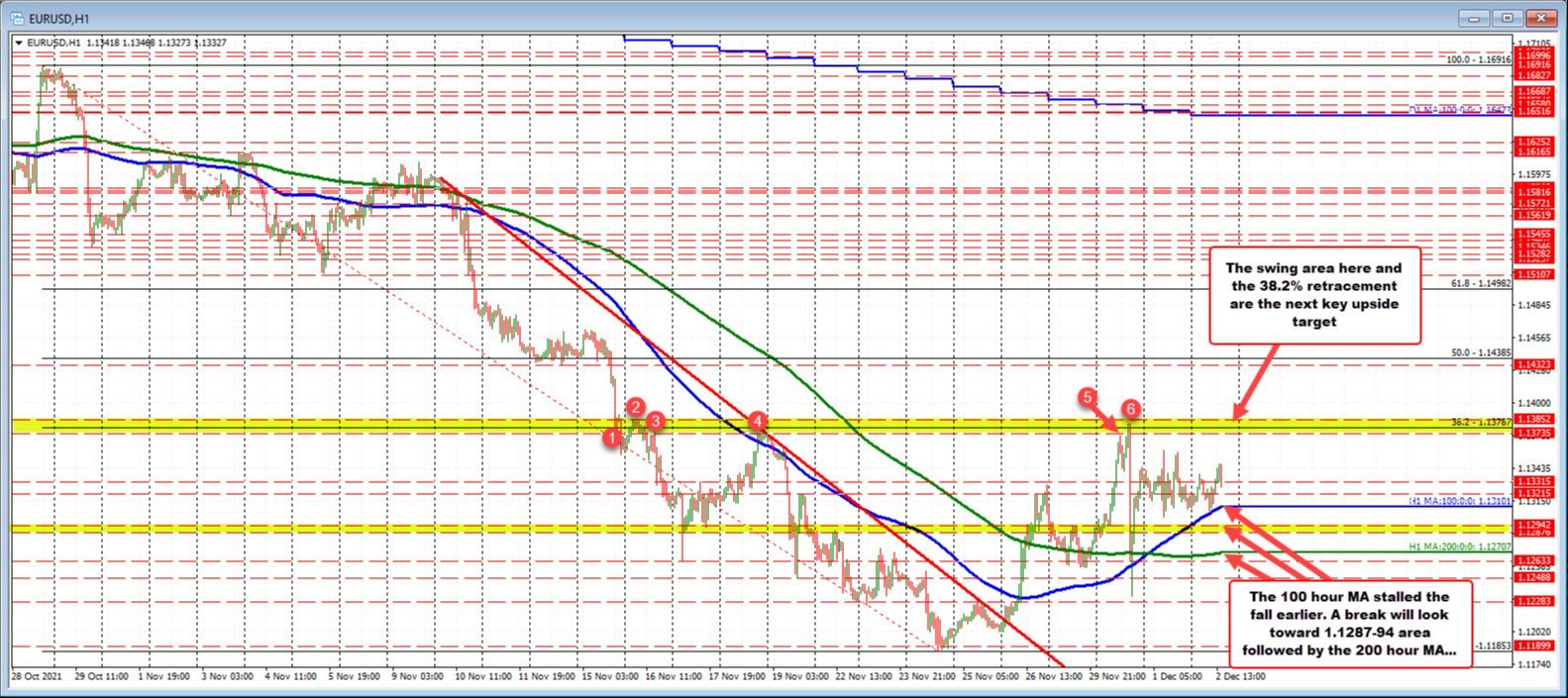 The heartbeat of the EURUSD is steady. No spikes.
