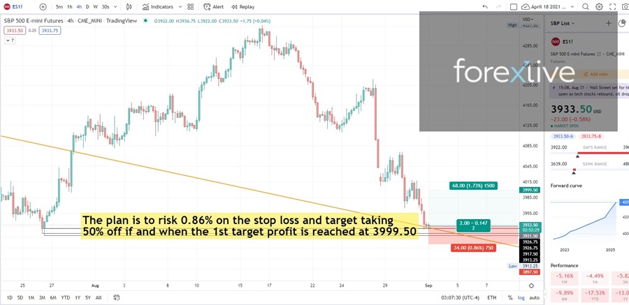 The trade idea with stop loss and take profit