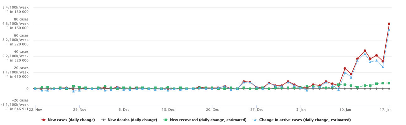 Tianjin daily covid case chart