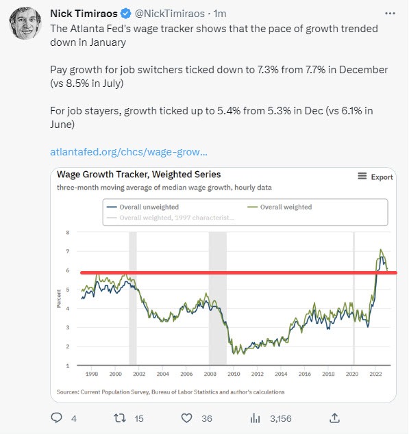 WSJ Timiraos Atlanta Fed Wage tracker "trended lower in January