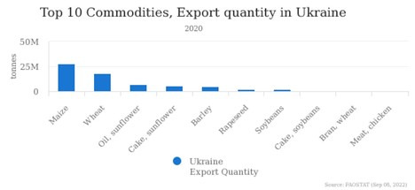 Top 10 Commodities, Export Quantity in Ukraine Source: FAOSTAT, September 08, 2022