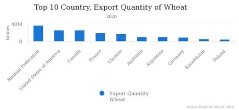 Top 10 Country, Export Quantity of Wheat.