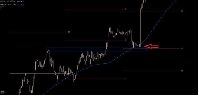 Trade Setup on the confluence zone