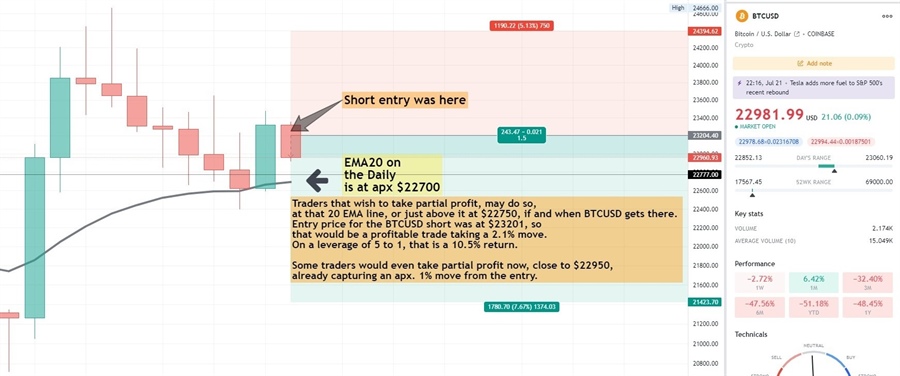 Traders taking the short and partial profit options