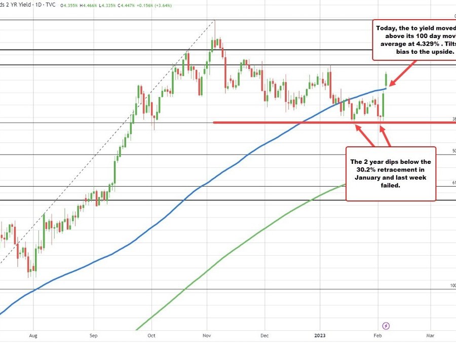 2 year yield moves back above 100 day MA | Forexlive 2 year yield moves back above 100 day MA | Forexlive
