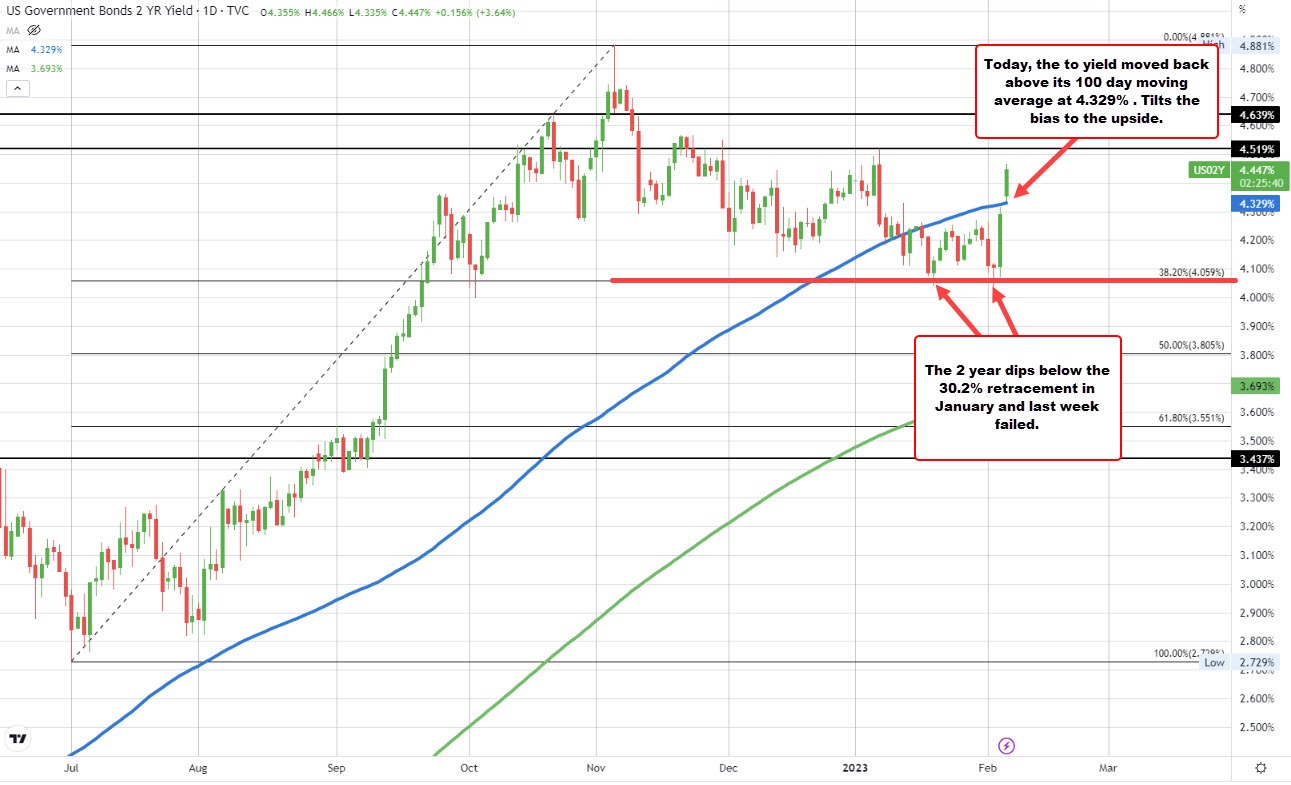 2 year yield moves back above 100 day MA Forexlive