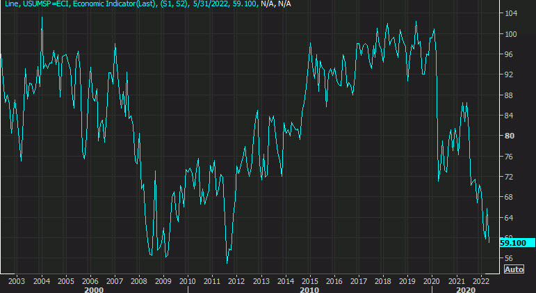 U Mich consumer sentiment