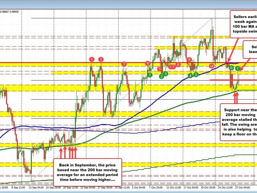USDCHF bounces today after testing swing area and MA on 4-hour chart | Forexlive USDCHF bounces today after testing swing area and MA on 4-hour chart | Forexlive
