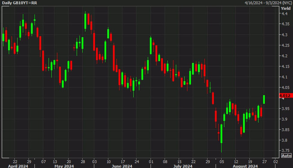 European sovereign yields are pushing towards the highs of the month