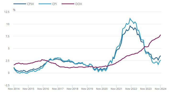 UK CPI