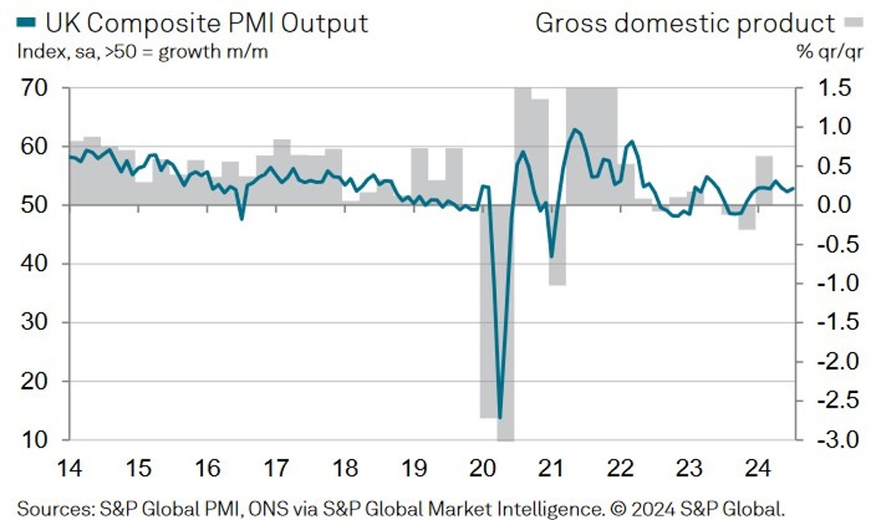 UK July final services PMI 52.5 vs. 52.4 prelim UK July final services PMI 52.5 vs. 52.4 prelim