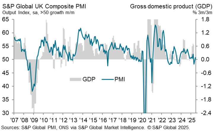 UK Composite PMI