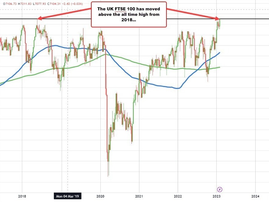 UK FTSE 100 trades to a new all time high | Forexlive UK FTSE 100 trades to a new all time high | Forexlive