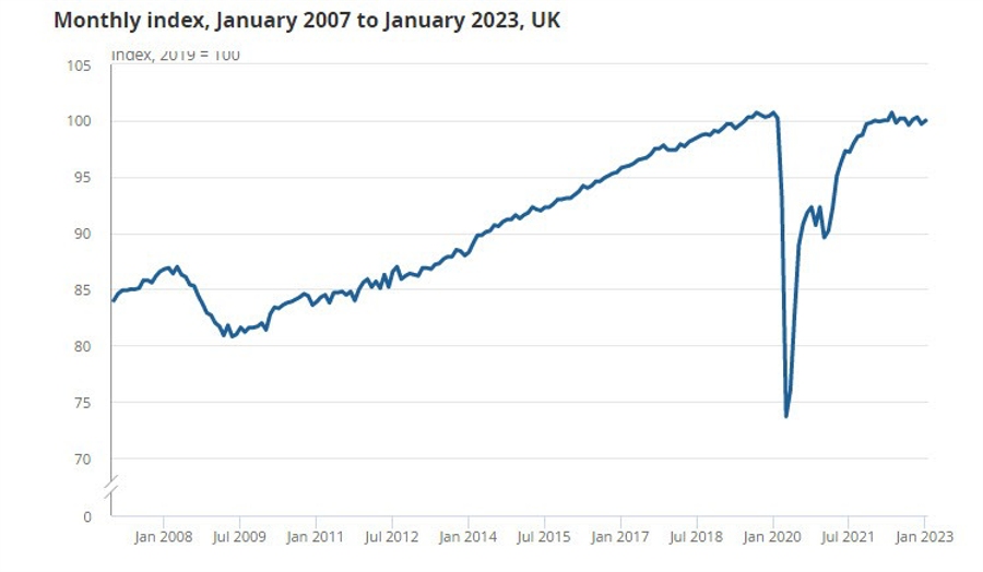 UK January month-to-month GDP +0.3% vs +0.1% m/m anticipated