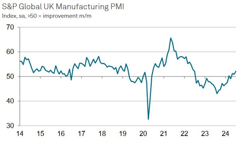 UK July final manufacturing PMI 52.1 vs. 51.8 prelim