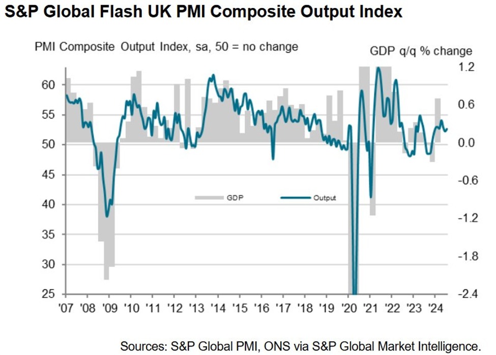 UK July flash services PMI 52.4 vs 52.5 expected