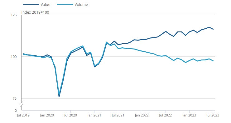 UK July retail sales -1.2% vs -0.5% m/m expected